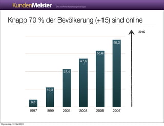 Knapp 70 % der Bevölkerung (+15) sind online
                                                                     2010


                                                              66,3


                                                       55,6

                                                47,6


                                         37,4




                                  19,3


                           6,8

                           1997   1999   2001   2003   2005   2007


Donnerstag, 12. Mai 2011
 