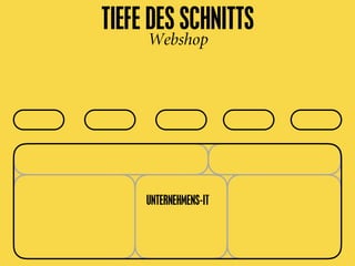 TIEFE DES SCHNITTS
Webshop
UNTERNEHMENS-IT
 