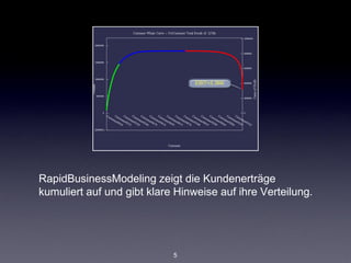 RapidBusinessModeling zeigt die Kundenerträge
kumuliert auf und gibt klare Hinweise auf ihre Verteilung.




                            5
 