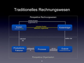 Traditionelles Rechnungswesen
                               Perspektive Rechnungswesen
                            direkte Kosten
                            zugeordnet zu


    Kosten                                 indirekte Kosten
 (direkt oder indirekt)                 willkürlich zugeordnet                 Kostenträger




              kalkuliert                                                                   stellen dar
                 als




Produktions-               verbraucht                               um zu          Outputs
                               in             Prozesse           produzieren
 Faktoren                                                                      (Produkte oder Services)




                                  Perspektive Organisation
                                                   6
 
