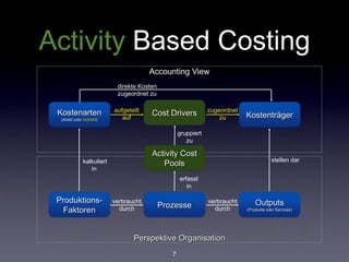 Activity Based Costing
                                         Accounting View
                             direkte Kosten
                             zugeordnet zu


 Kostenarten                aufgeteilt                            zugeordnet
                               auf
                                         Cost Drivers                 zu       Kostenträger
  (direkt oder indirekt)


                                                      gruppiert
                                                         zu

                                         Activity Cost
               kalkuliert                                                                  stellen dar
                                            Pools
                  in
                                                      erfasst
                                                         in

 Produktions-               verbraucht                            verbraucht       Outputs
                              durch           Prozesse
                                              Activities            durch
  Faktoren                                                                     (Produkte oder Services)




                                   Perspektive Organisation
                                                  7
 