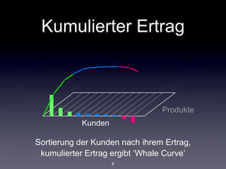 Kumulierter Ertrag



                                Produkte
            Kunden

Sortierung der Kunden nach ihrem Ertrag,
 kumulierter Ertrag ergibt ‘Whale Curve’
                     8
 
