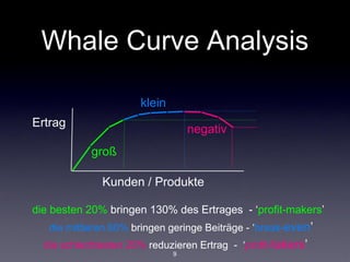 Whale Curve Analysis

                      klein
Ertrag
                                  negativ
            groß

              Kunden / Produkte

die besten 20% bringen 130% des Ertrages - ‘profit-makers’
   die mittleren 60% bringen geringe Beiträge - ‘break-even’
  die schlechtesten 20% reduzieren Ertrag - ‘profit-takers’
                              9
 