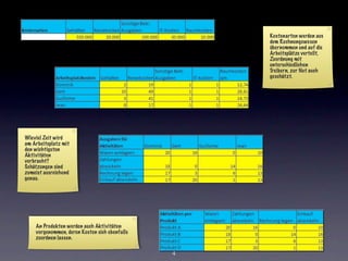 Kostenarten werden aus
                                                   dem Rechnungswesen
                                                   übernommen und auf die
                                                   Arbeitsplätze verteilt,
                                                   Zuordnung mit
                                                   unterschiedlichen
                                                   Treibern, zur Not auch
                                                   geschätzt.




Wieviel Zeit wird
am Arbeitsplatz mit
den wichtigsten
Aktivitäten
verbracht?
Schätzungen sind
zumeist ausreichend
genau.




    An Produkten werden auch Aktivitäten
    vorgenommen, deren Kosten sich ebenfalls
    zuordnen lassen.

                                               4
 