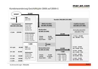 Kundenwanderung	
  Geschäasjahr	
  20XX	
  auf	
  20XX+1	
  
	
  	
  

20.000	
  

MARKT	
  
15.000	
  

Kanal:	
  
online	
  (83%)	
  
oﬄine	
  (17%)	
  

Kunden	
  340.000	
  (315.000)	
  

	
  

Interessenten	
  
400.000	
  (390.000)	
  

>	
  5	
  Jahr	
  	
  	
  	
  	
  	
  	
  220.000	
  

Agenturnummer:	
  
Internet	
  (52%)	
  
Google	
  (26%)	
  
Reisebüro	
  (6%)	
  
SonsDges	
  (6%)	
  
NewsleNer	
  (3%)	
  
Zeit	
  bis	
  erste	
  Buchung:	
  
0-­‐1	
  Jahre:	
  408	
  (10%)	
  
1-­‐2	
  Jahre:	
  536	
  (12%)	
  
2-­‐3	
  Jahre:	
  338	
  (8%)	
  
3-­‐4	
  Jahre:	
  283	
  (7%)	
  
4-­‐5	
  Jahre:	
  373	
  (9%)	
  
>	
  5	
  Jahre:	
  2.352	
  (55%)	
  

5.000	
  
4-­‐5	
  <Jahr	
  	
  	
  	
  	
  	
  	
  	
  	
  	
  	
  60.000	
  
3-­‐4	
  	
  Jahr	
  	
  	
  	
  	
  	
  	
  	
  	
  	
  40.000	
  
2-­‐3	
  	
  Jahr	
  	
  	
  	
  	
  	
  	
  	
  	
  	
  	
  30.000	
  
1-­‐2	
  Jahr	
  	
  	
  	
  	
  	
  	
  	
  	
  	
  	
  	
  30.000	
  

Kanal:	
  
online	
  (57%)	
  
oﬄine	
  (43%)	
  
	
  
Agenturnummer:	
  
Internet	
  (43%)	
  
SonsDges	
  (16%)	
  
Katalog	
  (11%)	
  
Über.	
  Partner	
  (10%)	
  
Google	
  (7%)	
  

<	
  1	
  Jahr	
  	
  	
  	
  	
  	
  	
  	
  	
  	
  	
  	
  20.000	
  
Kundenwanderungen	
  - Beispiele

Ak4ve	
  Kunden	
  
80.000	
  (78.000)	
  

Inak4ve	
  Kunden	
  
	
  260.000	
  (237.000)	
  

Neukunden	
  
30.000	
  (33.000)	
  

Einmalkunden(EK):	
  
200.000	
  (77%)	
  
20.000	
  

#	
  Käufe
Umsatz
Ø	
  per	
  Käufe

>	
  5	
  Years	
  :	
  130.000	
  
(EK:	
  	
  100.000	
  –	
  77%)	
  

	
  	
  	
  32.000	
  
	
  	
  	
  4.90	
  Mio.	
  
	
  	
  	
  	
  153€	
  

8.000	
  
Bestandskunden	
  
50.000	
  (45.000)	
  
#	
  Käufe	
  
	
  	
  	
  62.000	
  
Umsatz	
  	
  	
  	
  	
  	
  	
  	
  	
  	
  	
  	
  	
  11.04	
  Mio.	
  
Ø	
  per	
  Käufe 	
  	
  	
  178	
  €	
  

10.000	
  

4-­‐5	
  Jahr	
  :	
  	
  30.000	
  
(EK:	
  	
  20.000	
  –	
  67%)	
  

7.000	
  

3-­‐4	
  Jahr	
  :	
  	
  30.000	
  
(EK:	
  	
  21.000	
  –	
  70%)	
  

Zeit	
  der	
  Inak,vität	
  :	
  
1-­‐2	
  Jahr	
  :	
  3.000	
  (42%)	
  
2-­‐3	
  Jahr	
  :	
  1.800	
  (26%)	
  
3-­‐4	
  Jahr	
  :	
  1.000	
  (14%)	
  
4-­‐5	
  Jahr	
  :	
  	
  	
  	
  700	
  (10%)	
  
>	
  5	
  Jahr	
  :	
  	
  	
  	
  	
  500	
  (7%)	
  

2-­‐3	
  Jahr	
  :	
  	
  35.000	
  
(EK:	
  30.000	
  –	
  86%)	
  
1-­‐2	
  Jahr	
  :	
  	
  35.000	
  
(EK:	
  29.000	
  –	
  83%)	
  

Seite 5

 