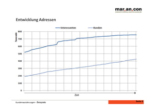 Entwicklung	
  Adressen	
  

Zeit
Kundenwanderungen	
  - Beispiele

Seite 6

 