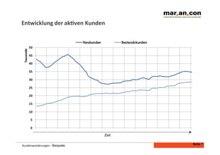 Entwicklung	
  der	
  ak4ven	
  Kunden	
  

Zeit
Kundenwanderungen	
  - Beispiele

Seite 7

 