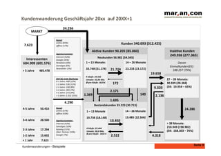 Kundenwanderung	
  Geschäasjahr	
  20xx	
  	
  auf	
  20XX+1	
  
24.236	
  

MARKT	
  
7.623	
  

Kanal:	
  
online	
  (83%)	
  
oﬄine	
  (17%)	
  

Kunden	
  340.093	
  (312.425)	
  

	
  

Interessenten	
  
604.909	
  (601.576)	
  
>	
  5	
  Jahre	
  	
  	
  	
  	
  	
  	
  485.478	
  

Agenturnummer:	
  
Internet	
  (52%)	
  
Google	
  (26%)	
  
Reisebüro	
  (6%)	
  
SonsDges	
  (6%)	
  
NewsleNer	
  (3%)	
  

Ak4ve	
  Kunden	
  90.205	
  (85.060)	
  
Neukunden	
  56.982	
  (54.345)	
  

	
  1	
  –	
  13	
  Monate:	
  

33.748	
  (31.174)	
  
#	
  käufe:	
  34.542	
  
Umsatz:	
  55,96	
  Mio.	
  
Ø	
  pro	
  Käufe:	
  1620	
  €	
  

3-­‐4	
  Jahre	
  	
  	
  	
  	
  	
  	
  	
  28.500	
  
2-­‐3	
  Jahre	
  	
  	
  	
  	
  	
  	
  	
  17.294	
  
1-­‐2	
  Jahre	
  	
  	
  	
  	
  	
  	
  	
  15.602	
  

Kanal:	
  
online	
  (57%)	
  
oﬄine	
  (43%)	
  
	
  
Agenturnummer:	
  
Internet	
  (43%)	
  
SonsDges	
  (16%)	
  
Katalog	
  (11%)	
  
Über.	
  Partner	
  (10%)	
  
Google	
  (7%)	
  

<	
  1	
  Jahr	
  	
  	
  	
  	
  	
  	
  	
  	
  	
  	
  	
  7.623	
  
Kundenwanderungen	
  - Beispiele

	
  

21.724	
  

23.233	
  (23.172)	
  
	
  
	
  

19.658	
  

	
  

172	
  

9.320	
  

2.171	
  

1.369	
  

140	
  

Davon	
  
Einmalkunden(EK):	
  
188.257	
  (75%)	
  
27	
  –	
  39	
  Monate:	
  
30.939	
  (28.384)	
  
(EK:	
  	
  19.954	
  –	
  65%)	
  
	
  

2.136	
  

1.695	
  

4.290	
  
4-­‐5	
  Jahre	
  	
  	
  	
  	
  	
  	
  	
  50.410	
  

14	
  –	
  26	
  Monate	
  

	
  
	
  
	
  

Zeit	
  bis	
  erste	
  Buchung:	
  
0-­‐1	
  Jahre:	
  408	
  (10%)	
  
1-­‐2	
  Jahre:	
  536	
  (12%)	
  
2-­‐3	
  Jahre:	
  338	
  (8%)	
  
3-­‐4	
  Jahre:	
  283	
  (7%)	
  
4-­‐5	
  Jahre:	
  373	
  (9%)	
  
>	
  5	
  Jahre:	
  2.352	
  (55%)	
  

Inak4ve	
  Kunden	
  
	
  	
  	
  	
  249.936	
  (277.365)	
  

	
  

Bestandskunden	
  33.223	
  (30.713)	
  

1	
  –	
  13	
  Monate	
  
19.738	
  (18.148)	
  

24.286	
  

14	
  –	
  26	
  Monate	
  
13.485	
  (12.566)	
  

	
  

	
  
	
  
	
  
	
  

#	
  Käufe:	
  23.444	
  
Umsatz:	
  38,8	
  Mio.	
  
Ø	
  pro	
  Käufe:	
  	
  1655	
  €	
  

	
  

10.450	
  

	
  
	
  
	
  

	
  

2.522	
  

4.318	
  

>	
  39	
  Monate:	
  
218.949	
  (198.982)	
  
(EK:	
  	
  168.303	
  –	
  76%)	
  
	
  
Seite 9

 
