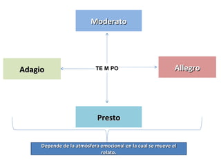 TE M PO Moderato Presto Adagio Allegro Depende de la atmósfera emocional en la cual se mueve el relato. 