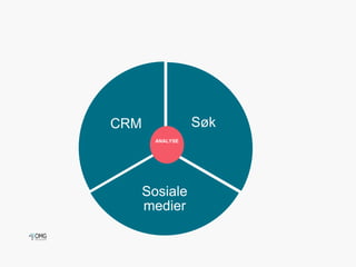 Søk 
Sosiale 
medier 
CRM 
ANALYSE 
 