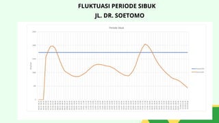 JL. DR. SOETOMO
FLUKTUASI PERIODE SIBUK
 