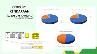 JL. BASUKI RAHMAD
PERLINTASAN SEBIDANG
PROPORSI
KENDARAAN
 