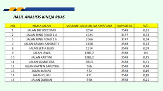 HASIL ANALISIS KINEJA RUAS
 