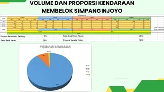 VOLUME DAN PROPORSI KENDARAAN
MEMBELOK SIMPANG NJOYO
 