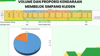 VOLUME DAN PROPORSI KENDARAAN
MEMBELOK SIMPANG KLEGEN
 