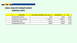 HASIL ANALISIS DERAJAT JENUH
SIMPANG APPIL
 