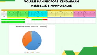 VOLUME DAN PROPORSI KENDARAAN
MEMBELOK SIMPANG SALAK
 