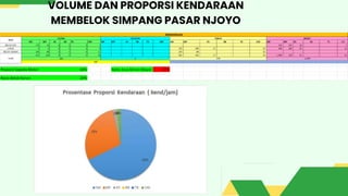 VOLUME DAN PROPORSI KENDARAAN
MEMBELOK SIMPANG PASAR NJOYO
 