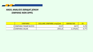 HASIL ANALISIS DERAJAT JENUH
SIMPANG NON APPIL
 