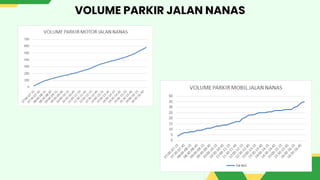 VOLUME PARKIR JALAN NANAS
 