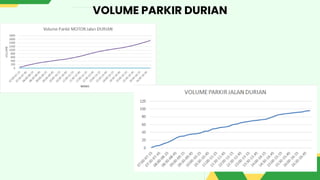 VOLUME PARKIR DURIAN
 