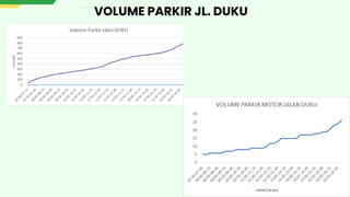 VOLUME PARKIR JL. DUKU
 