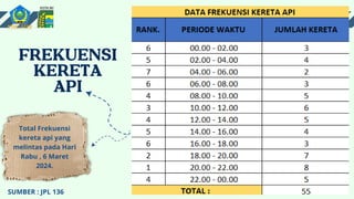 SUMBER : JPL 136
Total Frekuensi
kereta api yang
melintas pada Hari
Rabu , 6 Maret
2024.
 