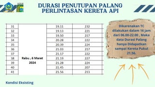 Dikarenakan TC
dilakukan dalam 16 jam
dari 06.00-22.00 , Maka
data Durasi Palang
hanya Didapatkan
sampai Kereta Pukul
21.56.
Kondisi Eksisting
 