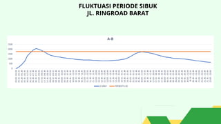 JL. RINGROAD BARAT
FLUKTUASI PERIODE SIBUK
 