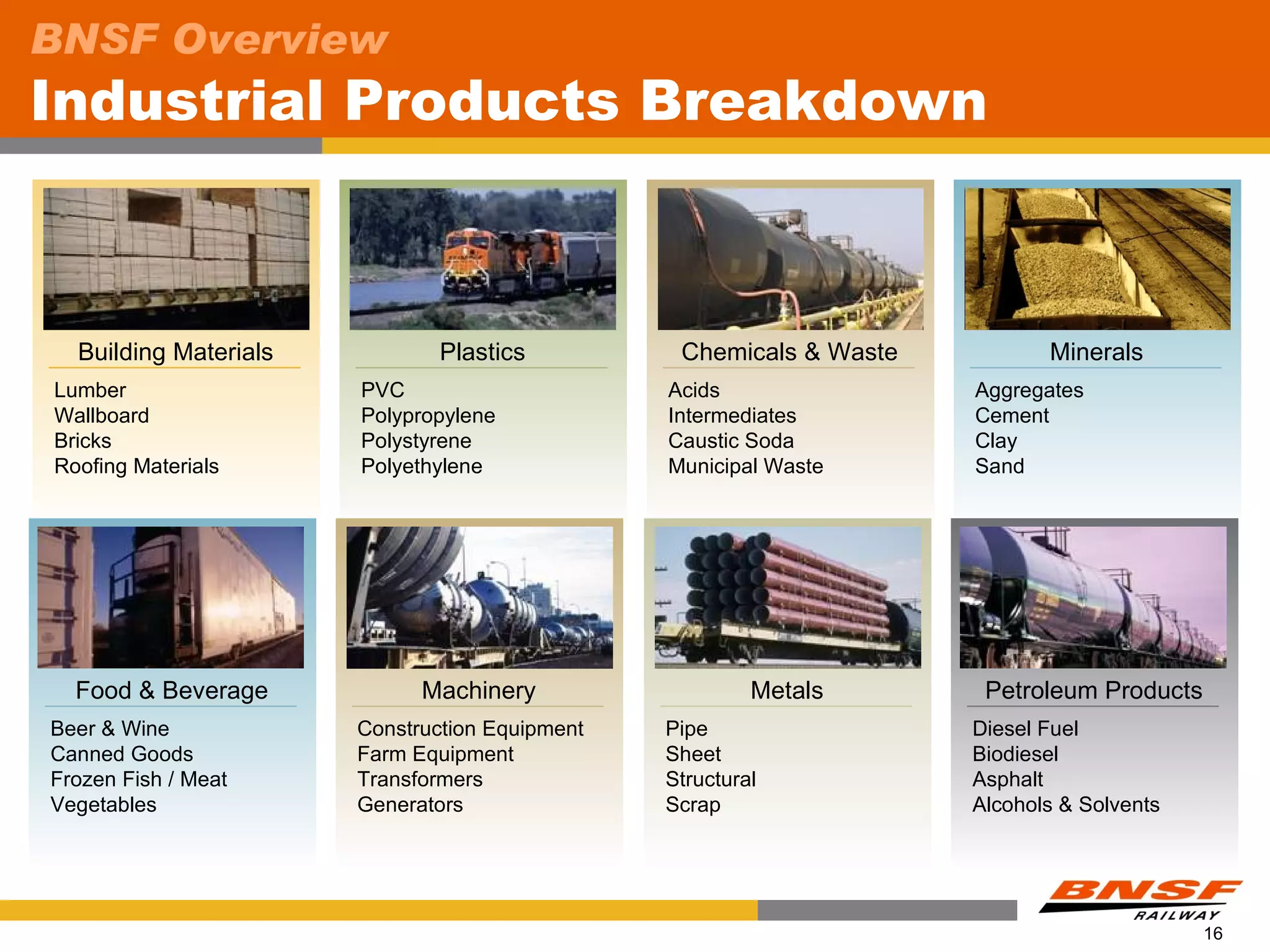 BNSF Overview
Industrial Products Breakdown



  Building Materials           Plastics          Chemicals & Waste          Minerals
Lumber                 PVC                      Acids                Aggregates
Wallboard              Polypropylene            Intermediates        Cement
Bricks                 Polystyrene              Caustic Soda         Clay
Roofing Materials      Polyethylene             Municipal Waste      Sand




  Food & Beverage            Machinery                   Metals       Petroleum Products
Beer & Wine            Construction Equipment   Pipe                 Diesel Fuel
Canned Goods           Farm Equipment           Sheet                Biodiesel
Frozen Fish / Meat     Transformers             Structural           Asphalt
Vegetables             Generators               Scrap                Alcohols & Solvents




                                                                                           16
 