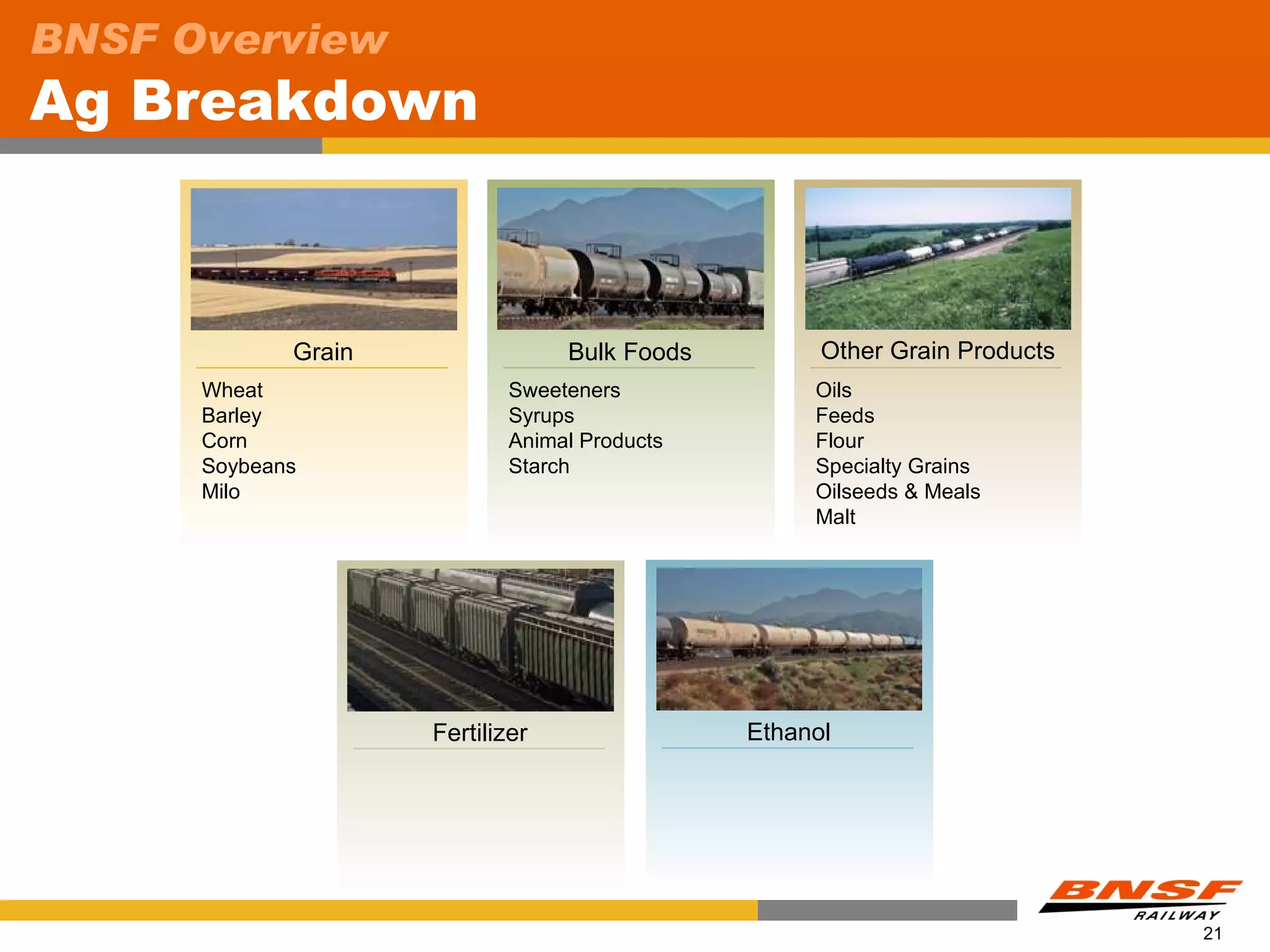 BNSF Overview
Ag Breakdown



             Grain                Bulk Foods         Other Grain Products
      Wheat                  Sweeteners             Oils
      Barley                 Syrups                 Feeds
      Corn                   Animal Products        Flour
      Soybeans               Starch                 Specialty Grains
      Milo                                          Oilseeds & Meals
                                                    Malt




                     Fertilizer                Ethanol




                                                                            21
 
