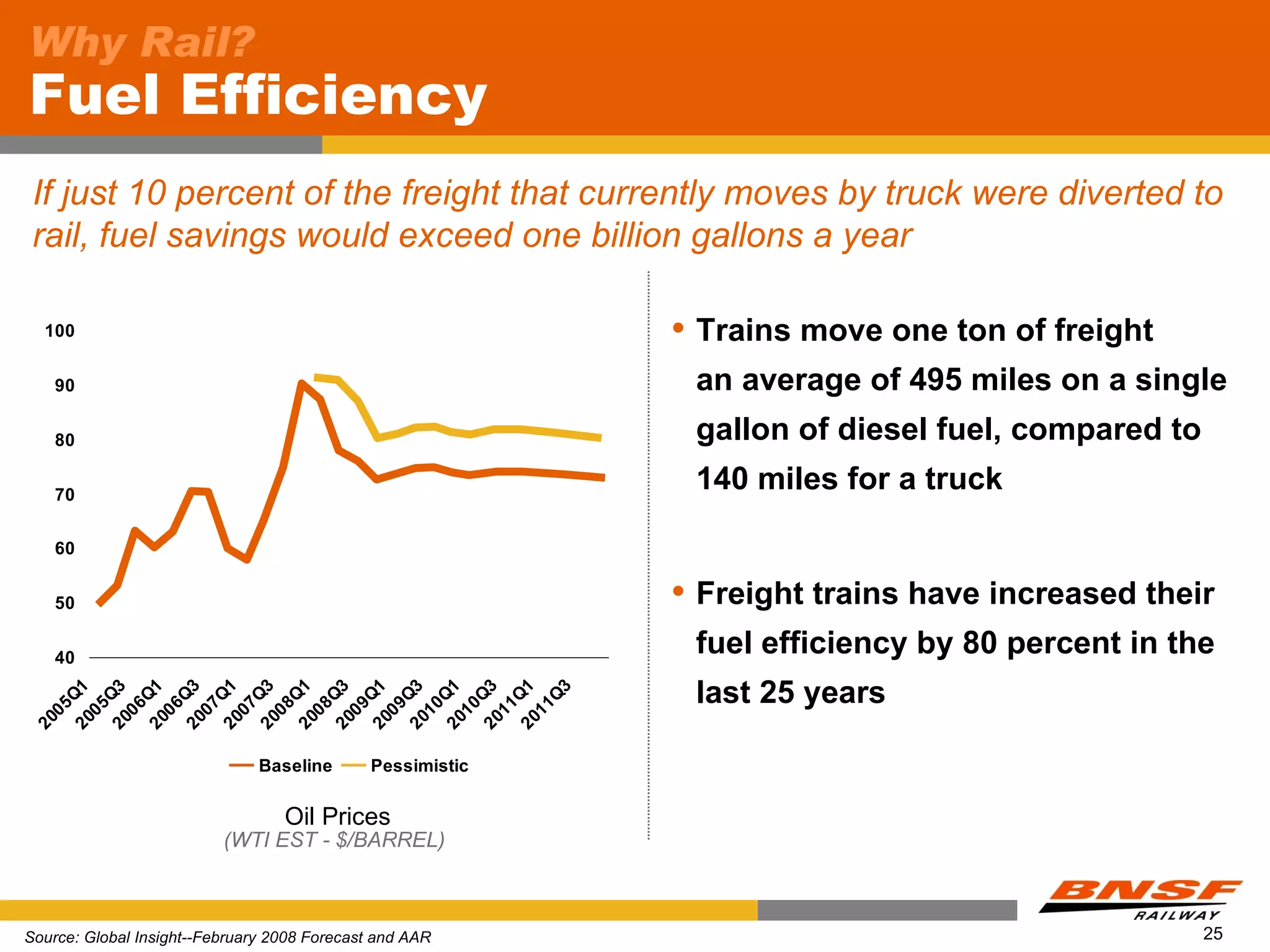 Why Rail?
Fuel Efficiency
 If just 10 percent of the freight that currently moves by truck were diverted to
 rail, fuel savings would exceed one billion gallons a year

  100                                                          Trains move one ton of freight
    90                                                          an average of 495 miles on a single
    80                                                          gallon of diesel fuel, compared to
    70
                                                                140 miles for a truck

    60


    50
                                                               Freight trains have increased their
    40
                                                                fuel efficiency by 80 percent in the
                                                                last 25 years
20 3

20 1

20 3

20 1




20 3

20 1

      3
20 1

20 3

20 1




20 3

20 1

20 3

20 1
     Q

     Q

     Q

     Q

     Q

     Q

     Q

     Q

     Q

     Q

     Q

     Q

     Q

     Q
  08
  05

  05

  06

  06

  07

  07



  08

  09

  09

  10

  10

  11

  11
20




                               Baseline       Pessimistic


                                  Oil Prices
                          (WTI EST - $/BARREL)



Source: Global Insight--February 2008 Forecast and AAR                                               25
 