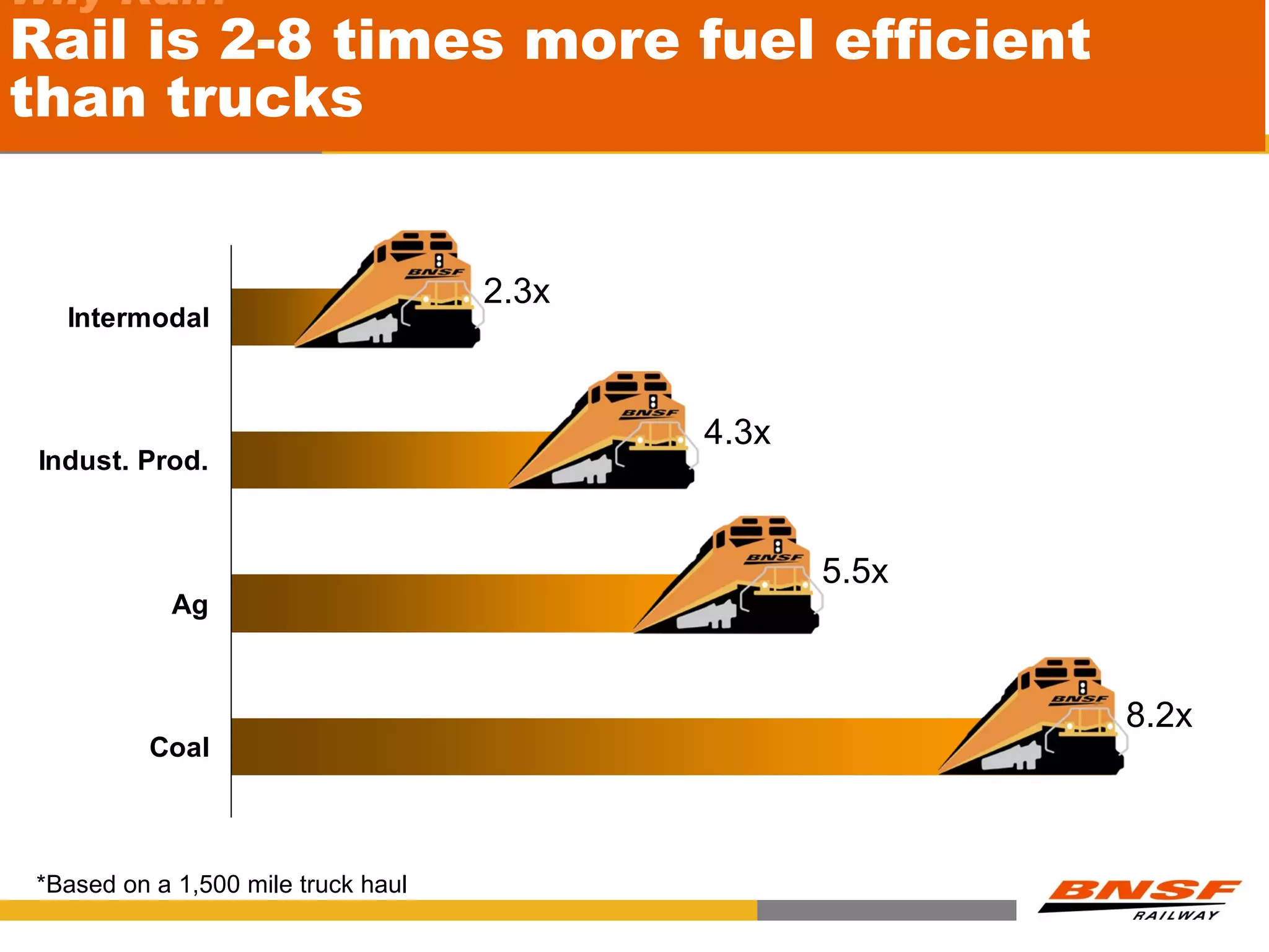 Why Rail?
Rail is 2-8 times more fuel efficient
than trucks


                                     2.3x
   Intermodal



                                            4.3x
 Indust. Prod.



                                                   5.5x
             Ag



                                                          8.2x
           Coal



 *Based on a 1,500 mile truck haul
 