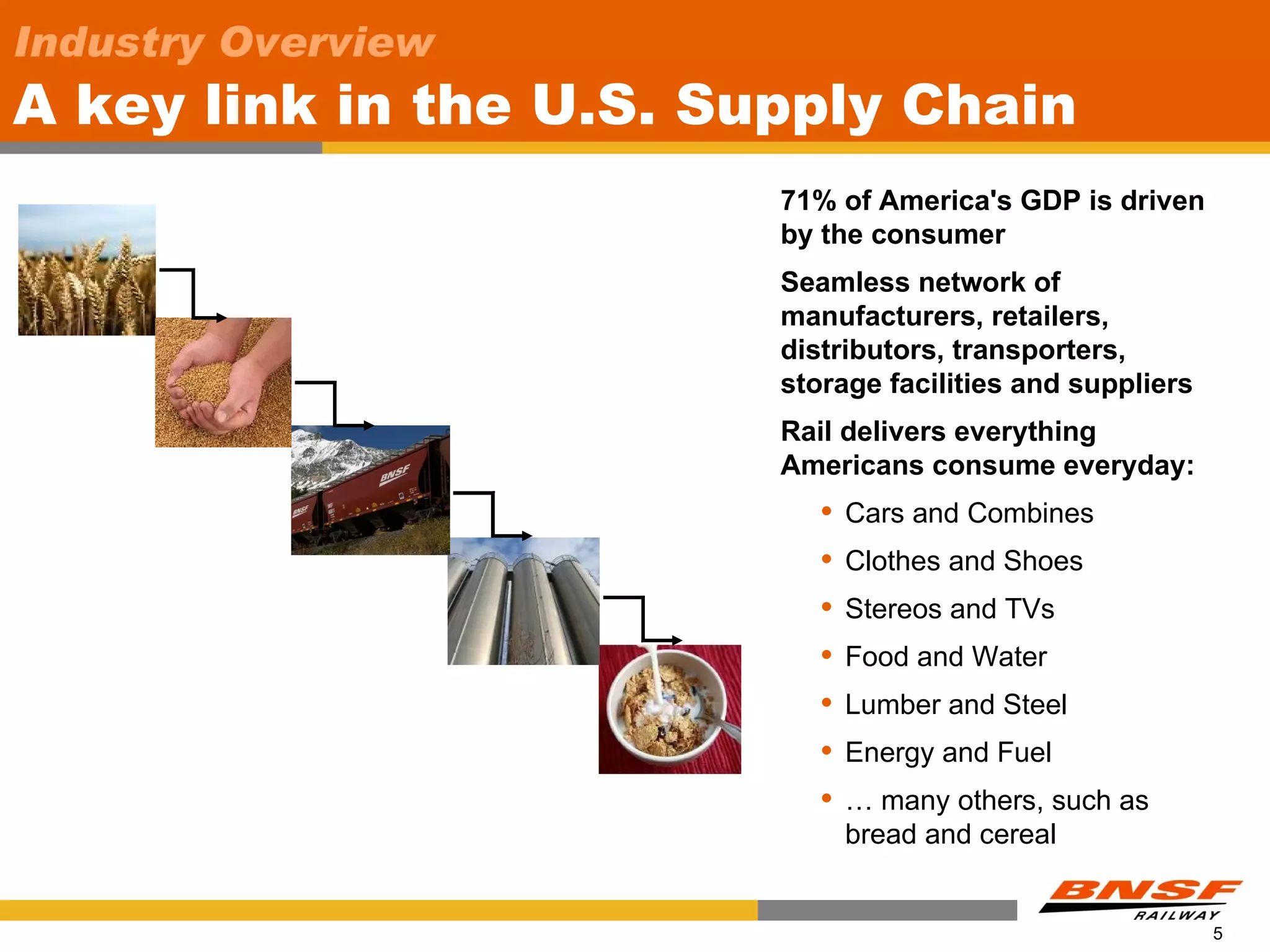 Industry Overview
A key link in the U.S. Supply Chain
                         71% of America's GDP is driven
                         by the consumer
                         Seamless network of
                         manufacturers, retailers,
                         distributors, transporters,
                         storage facilities and suppliers
                         Rail delivers everything
                         Americans consume everyday:
                               Cars and Combines
                               Clothes and Shoes
                               Stereos and TVs
                               Food and Water
                               Lumber and Steel
                               Energy and Fuel
                               … many others, such as
                                bread and cereal


                                                            5
 