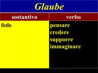 Glaube
sostantivo

fede

verbo
pensare
credere
supporre
immaginare

 