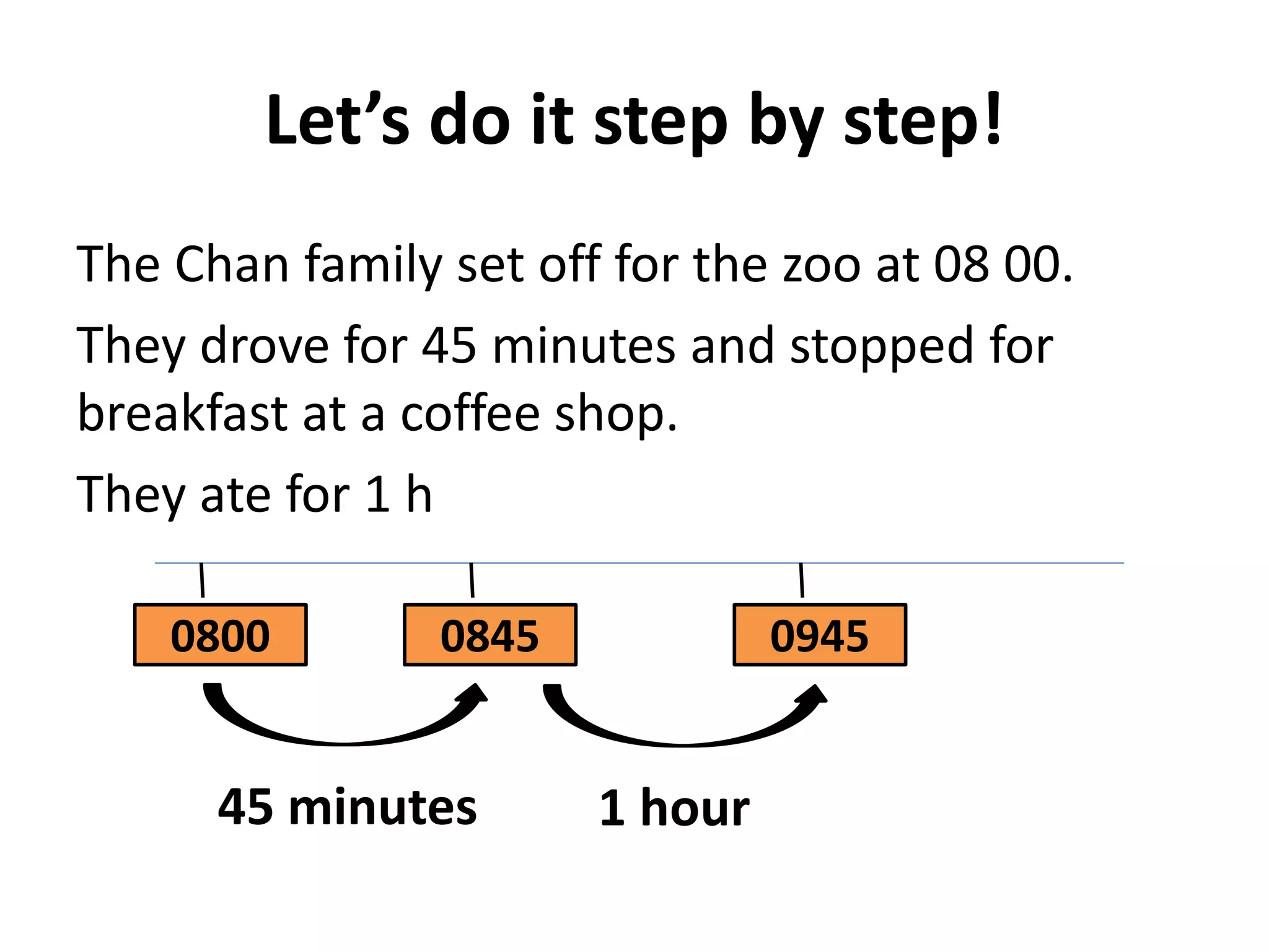 Let’s do it step by step!
The Chan family set off for the zoo at 08 00.
They drove for 45 minutes and stopped for
breakfast at a coffee shop.
They ate for 1 h

    0800        0845            0945


      45 minutes       1 hour
 