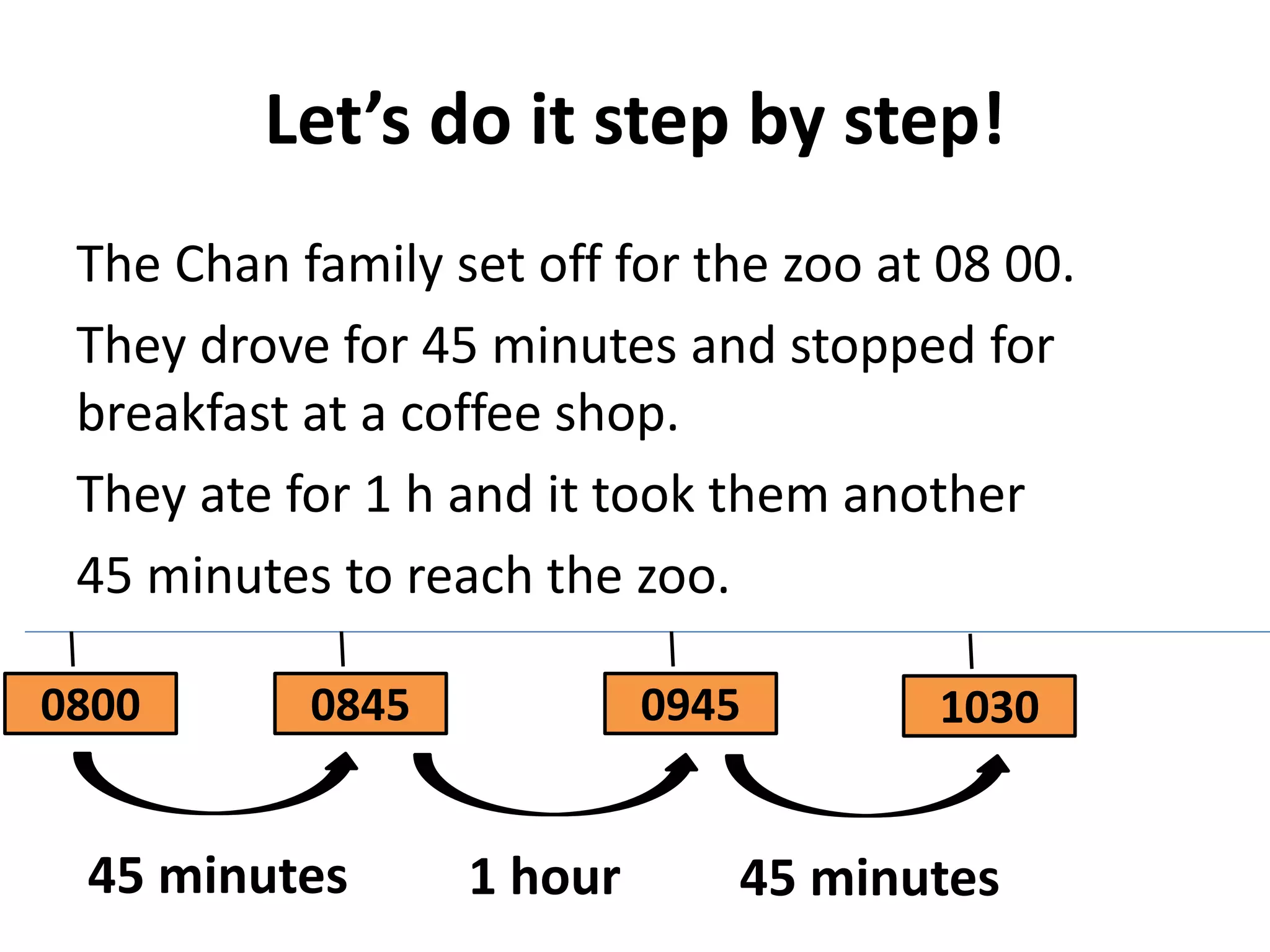 Let’s do it step by step!
 The Chan family set off for the zoo at 08 00.
 They drove for 45 minutes and stopped for
 breakfast at a coffee shop.
 They ate for 1 h and it took them another
 45 minutes to reach the zoo.

0800       0845            0945        1030


 45 minutes       1 hour      45 minutes
 