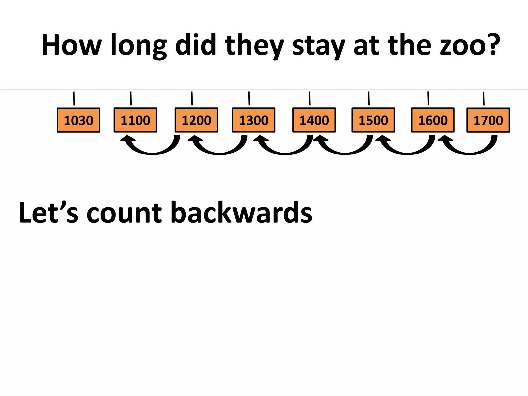 How long did they stay at the zoo?

   1030   1100   1200   1300   1400   1500   1600   1700




Let’s count backwards
 