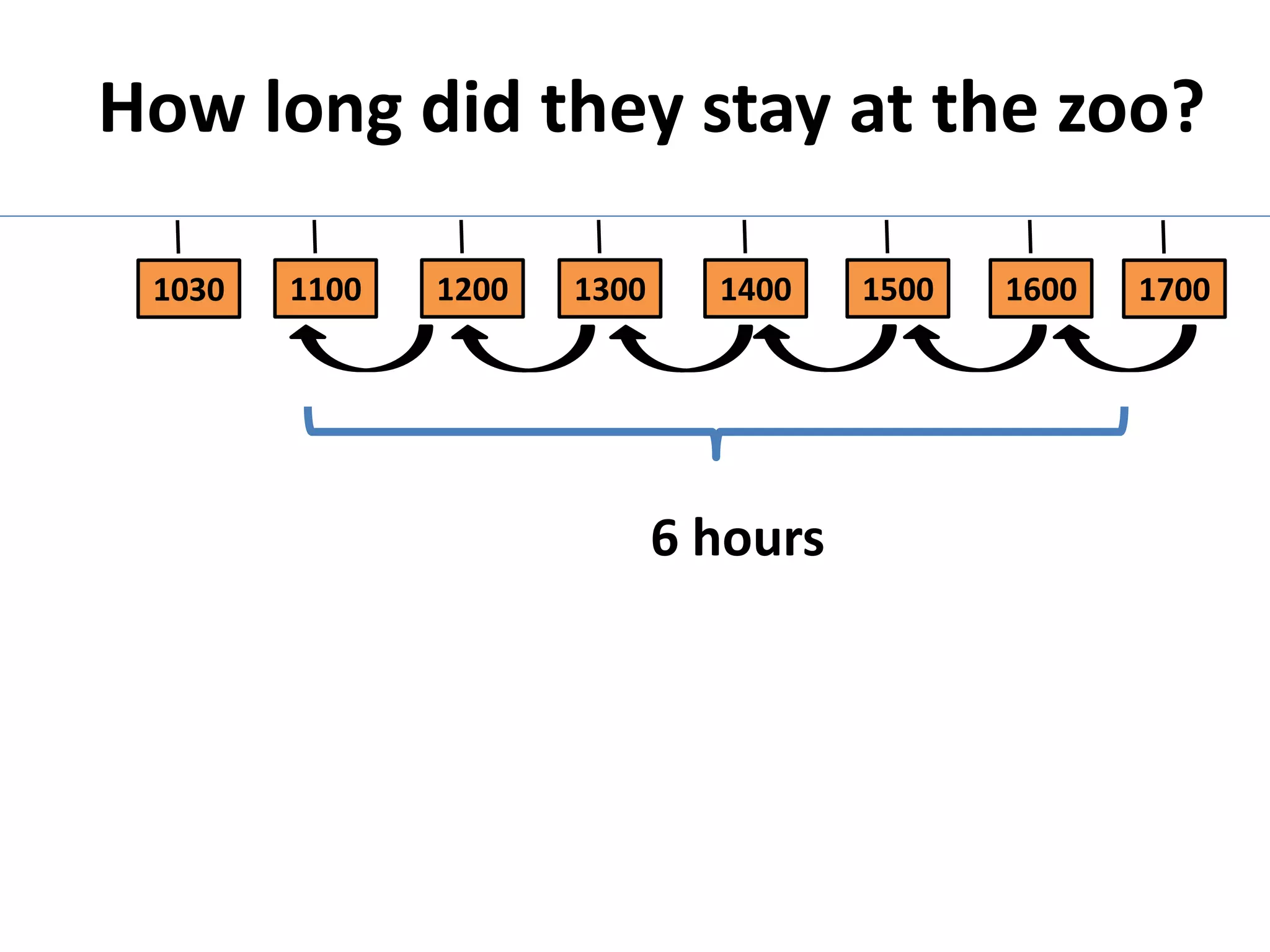 How long did they stay at the zoo?

 1030   1100   1200   1300     1400    1500   1600   1700




                             6 hours
 