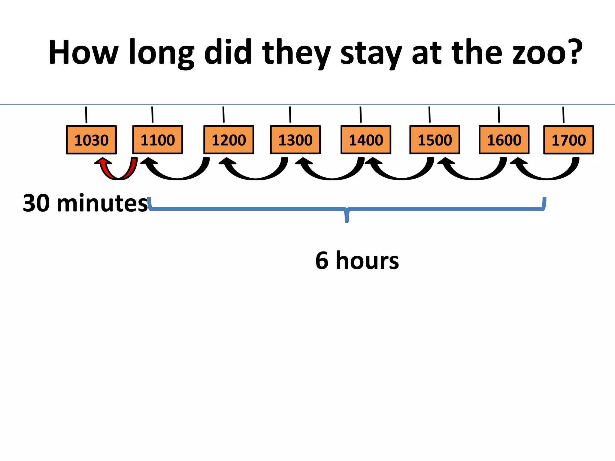 How long did they stay at the zoo?

    1030   1100   1200   1300     1400    1500   1600   1700


30 minutes

                                6 hours
 