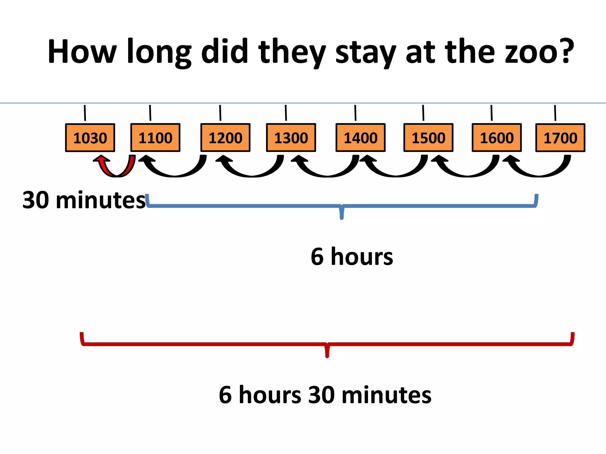 How long did they stay at the zoo?

    1030   1100   1200   1300     1400    1500   1600   1700


30 minutes

                                6 hours




                   6 hours 30 minutes
 