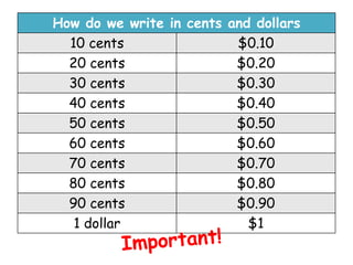 How do we write in cents and dollars
  10 cents                $0.10
  20 cents                $0.20
  30 cents                $0.30
  40 cents                $0.40
  50 cents                $0.50
  60 cents                $0.60
  70 cents                $0.70
  80 cents                $0.80
  90 cents                $0.90
   1 dollar                 $1
 