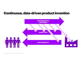 Copyright © 2021 Accenture. All rights reserved. 12
Continuous,data-drivenproductinvention
NEW PRODUCTS
MARKETING
CUSTOMER...