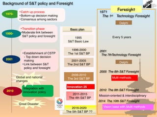 12
Integration with
innovation policy
Background of S&T policy and Foresight 　
•Establishment of CSTP
- Top down decision
making
•Link between S&T
policy and foresight
2001
1971
The 1st　Technology Foresight
2005 The 8th S&T Foresight
Multi methods
Delphi
2010 The 9th S&T Foresight
Mission-oriented & interdisciplinary
Global and national
changes
2010
1996-2000
The 1st S&T BP
2001-2005
The 2nd S&T BP
2006-2010
The 3rd S&T BP
Innovation 25
2011-2015
The 4th S&T BP
Great Disaster
2016-2020
The 5th S&T BP ??
•Transition phase
•Moderate link between
S&T policy and foresight
1970-
1990-
•Catch up process
•Bottom-up decision making
•Consensus among sectors
2001
The 7thTechnology Foresight
Delphi
Every 5 years
2014 The 10th S&T Foresight
Vision base with Multi methods
1995
S&T Basic Law
Foresight
Basic plan
 