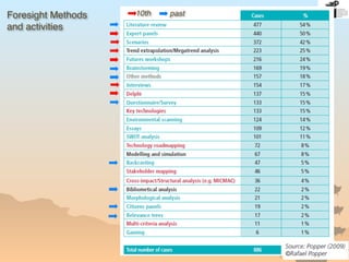 Foresight Methods
and activities
15
10th past
 