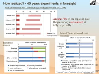 17
How realized? - 40 years experiments in foresight
Realization rate of past Delphi surveys conduced between 1971-1992
0 50 100
Energy
Environment
Life science
Medical care
ration of topic numbers (%)
technical problems Social problems
cost problems alternatives emerged
insufficient needs
Preventive
reasons
0 50 100
Energy
Environm
ent
Life
science
Medical
care
ration of topic numbers (%)
realized topics that were predicted to
realize after 2010
unrealized topics that were predicted to
realize after 2010
topics that were predicted to realized
until 2009
*"realized " means "realized at full" and "realized partially".
0 20 40 60 80 100
st survey (1971)
2nd survey (1977)
3rd survey (1982)
4th survey (1987)
5th survey (1992) realized at full
partially realized
Ratio of Topics with accelerated
realization
Around 70% of the topics in past
Delphi surveys are realized at
fully or partially.
 