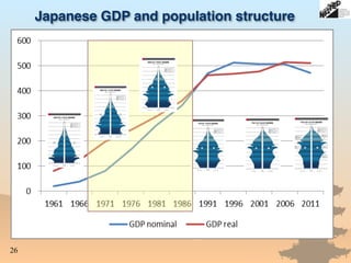 26
Japanese GDP and population structure
 