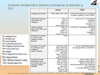 NURSING WORKFORCE PROFILE DATABASE SUMMARY in
2013
http://www.icn.ch/images/stories/documents/pillars/sew/DATASHEET_SUMMARY_NURSING_PROFILE_WFF_2013.pdf
 