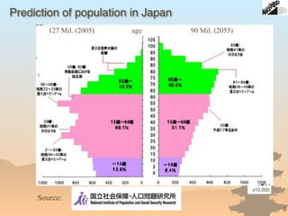 3
age
x10,000
Prediction of population in Japan
127 Mil. (2005) 90 Mil. (2055)
Source:
 