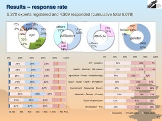 Results – response rate
32
5,270 experts registered and 4,309 responded (cumulative total 6,078)
 